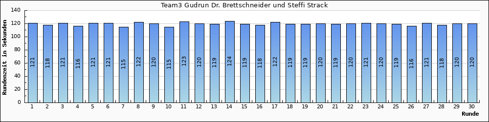 Graph vom Team 3